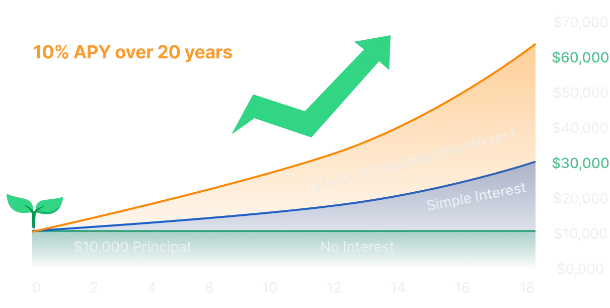 interest chart